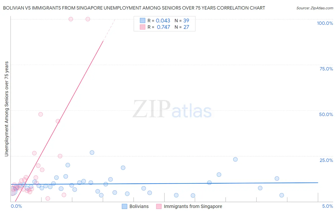 Bolivian vs Immigrants from Singapore Unemployment Among Seniors over 75 years