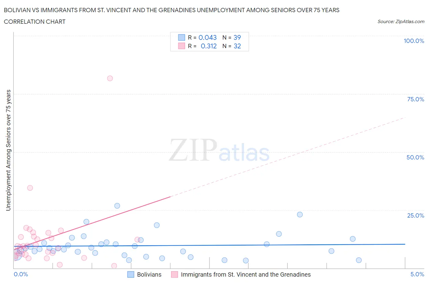 Bolivian vs Immigrants from St. Vincent and the Grenadines Unemployment Among Seniors over 75 years
