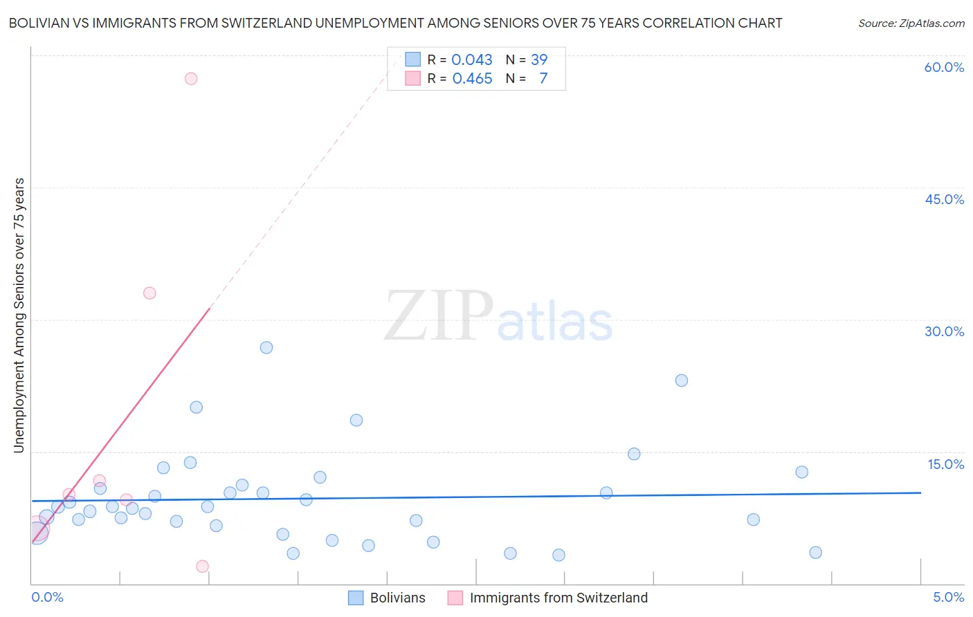 Bolivian vs Immigrants from Switzerland Unemployment Among Seniors over 75 years