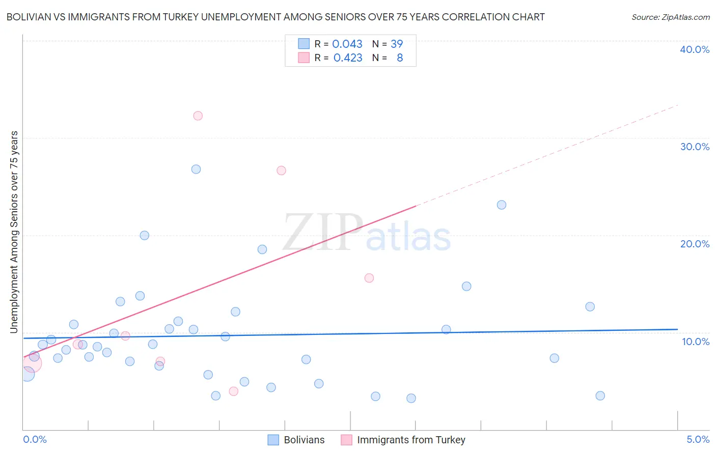 Bolivian vs Immigrants from Turkey Unemployment Among Seniors over 75 years