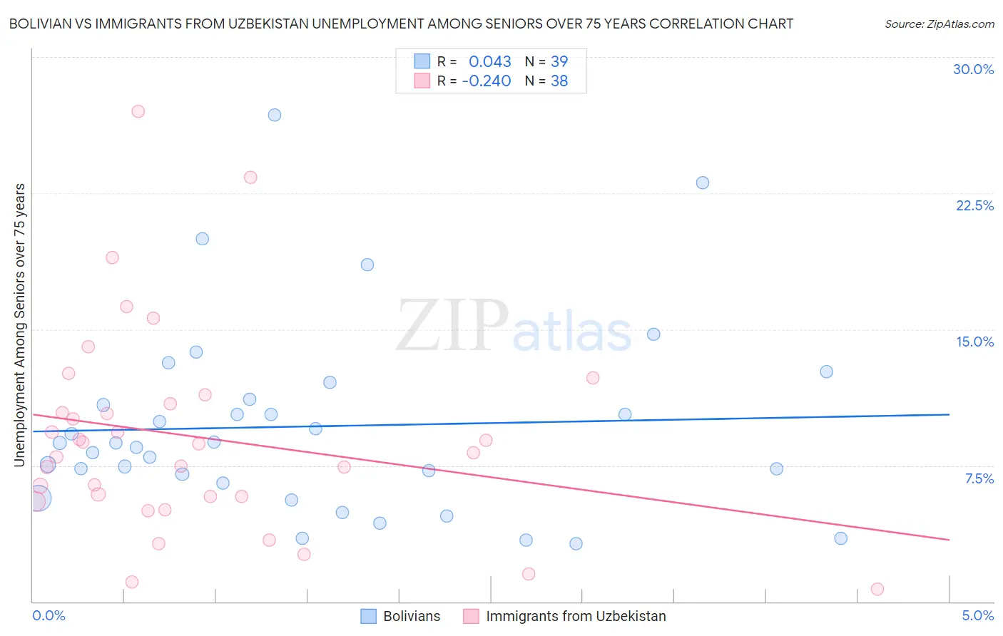 Bolivian vs Immigrants from Uzbekistan Unemployment Among Seniors over 75 years