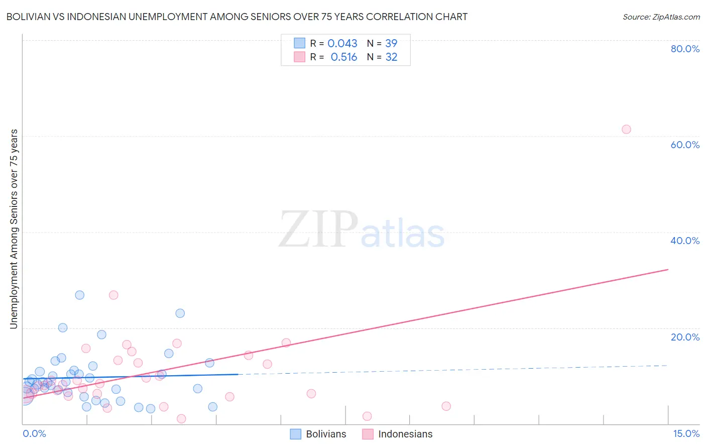 Bolivian vs Indonesian Unemployment Among Seniors over 75 years