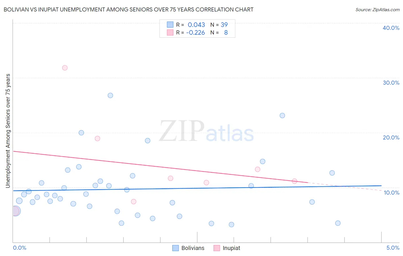 Bolivian vs Inupiat Unemployment Among Seniors over 75 years