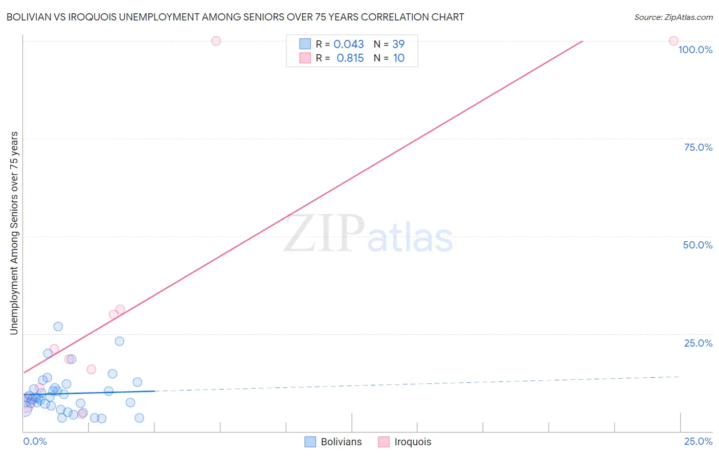 Bolivian vs Iroquois Unemployment Among Seniors over 75 years