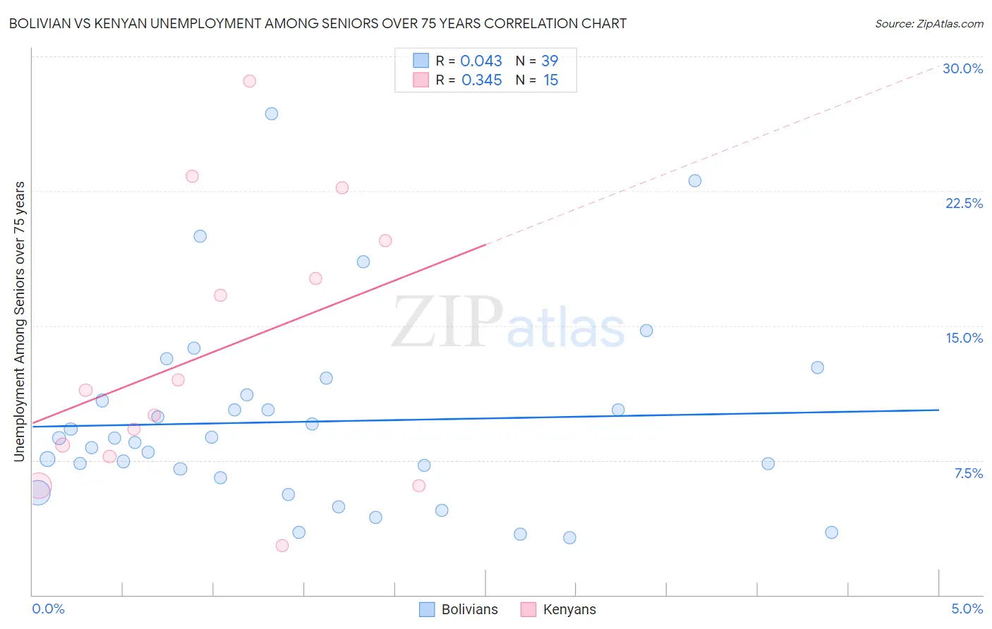 Bolivian vs Kenyan Unemployment Among Seniors over 75 years