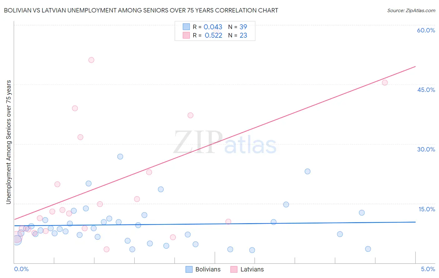Bolivian vs Latvian Unemployment Among Seniors over 75 years