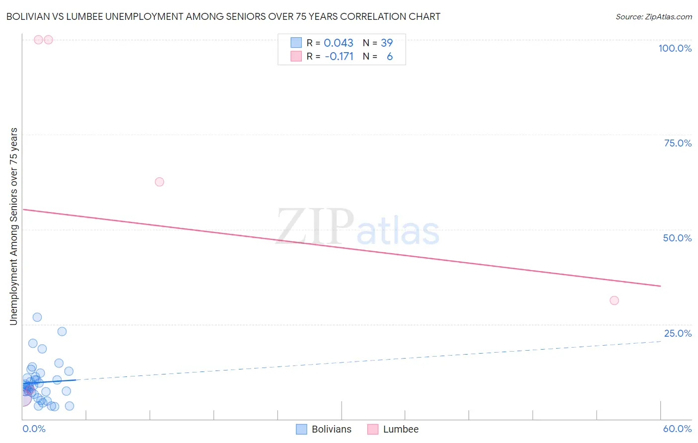 Bolivian vs Lumbee Unemployment Among Seniors over 75 years