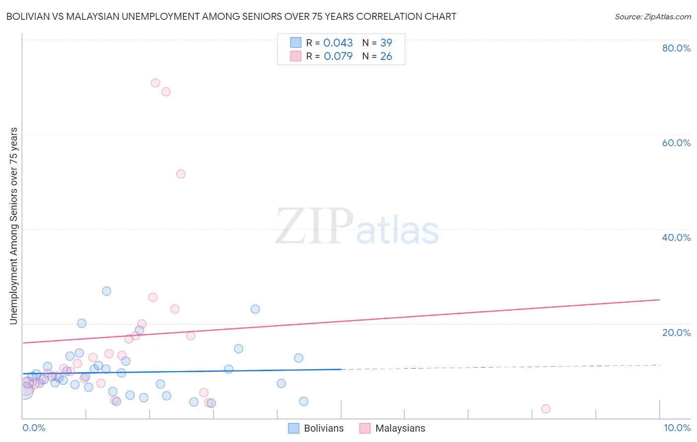 Bolivian vs Malaysian Unemployment Among Seniors over 75 years