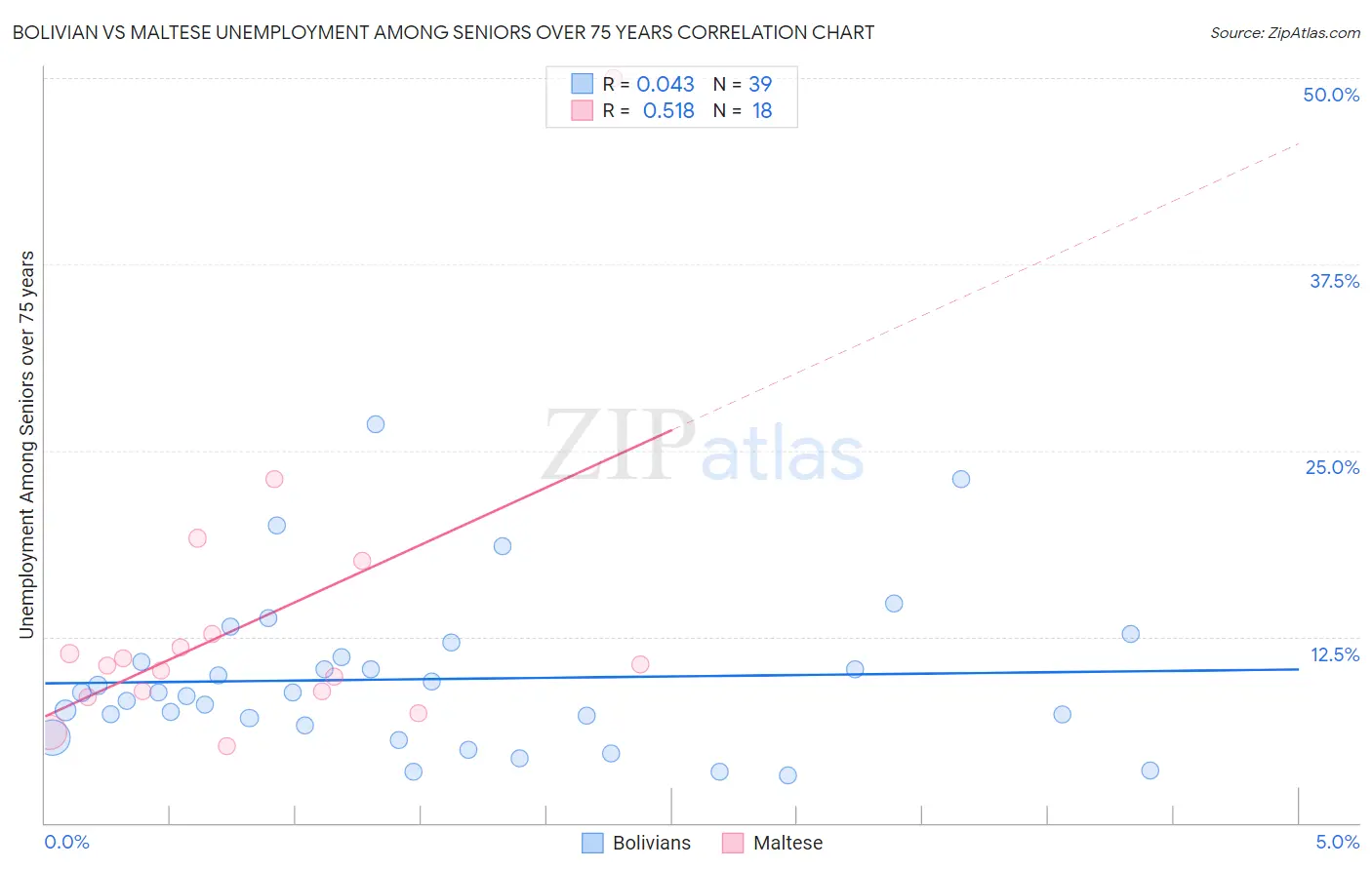 Bolivian vs Maltese Unemployment Among Seniors over 75 years