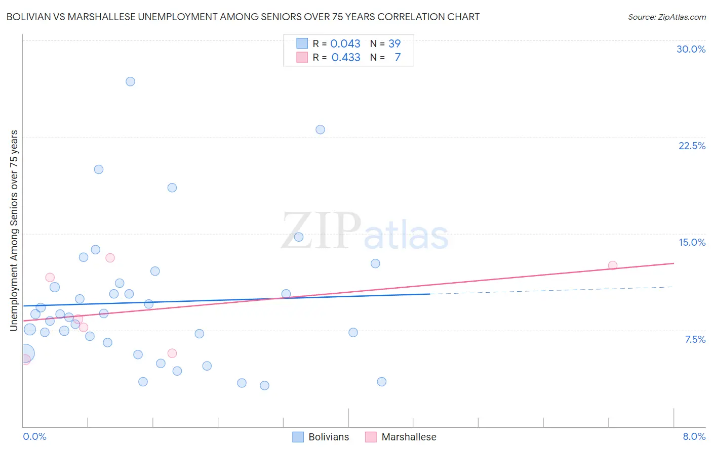 Bolivian vs Marshallese Unemployment Among Seniors over 75 years