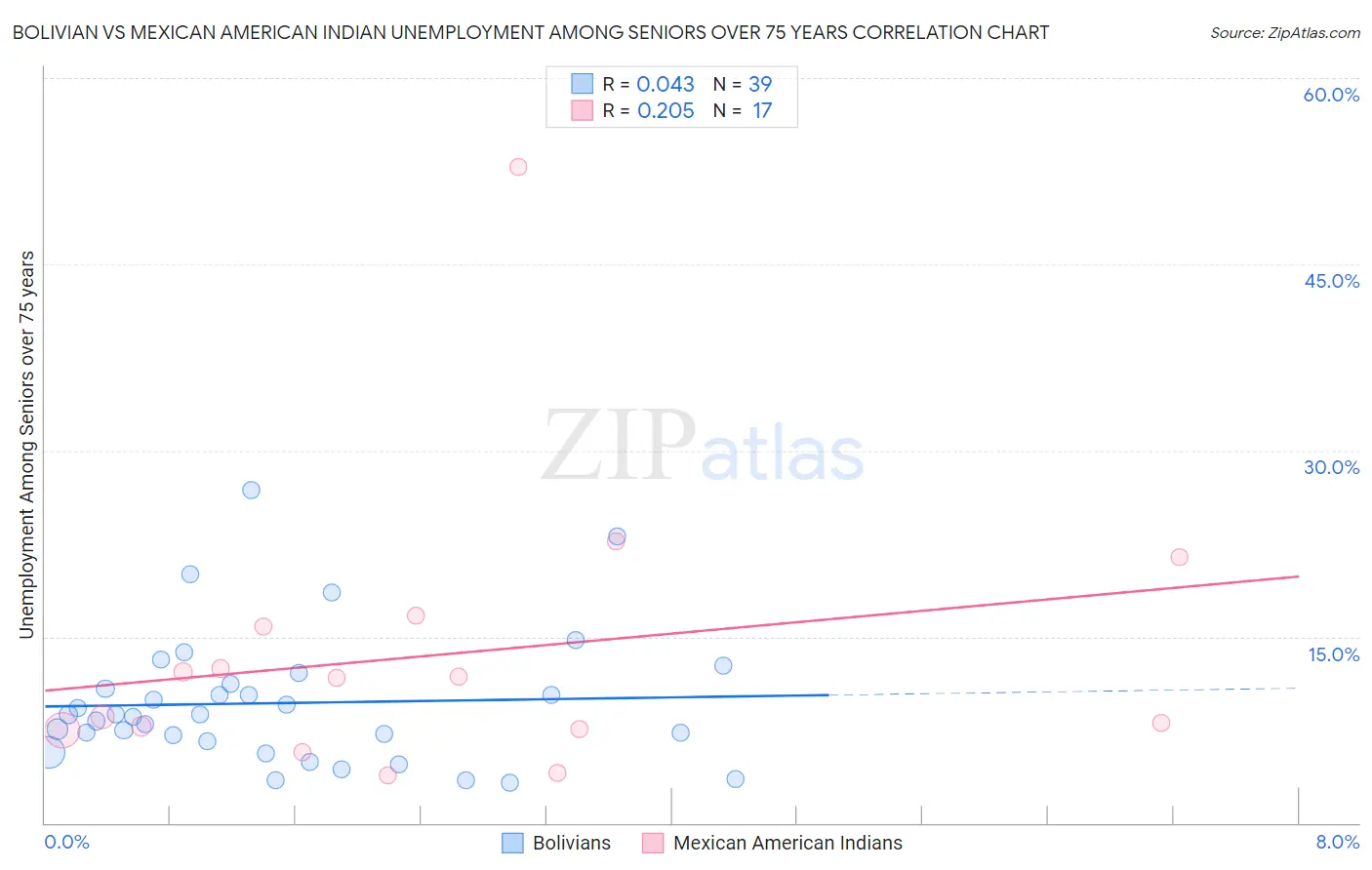 Bolivian vs Mexican American Indian Unemployment Among Seniors over 75 years