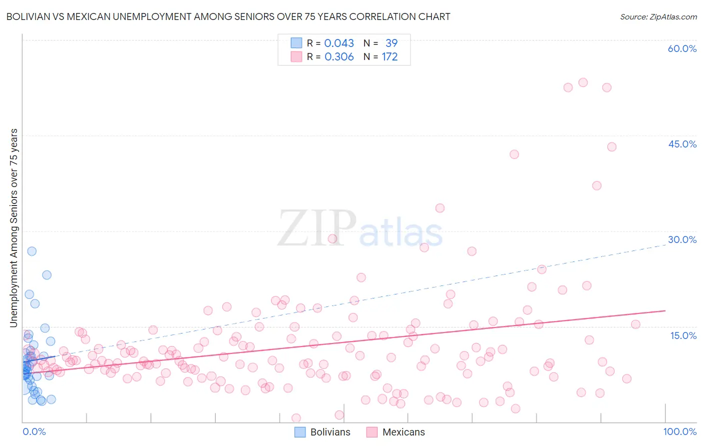 Bolivian vs Mexican Unemployment Among Seniors over 75 years