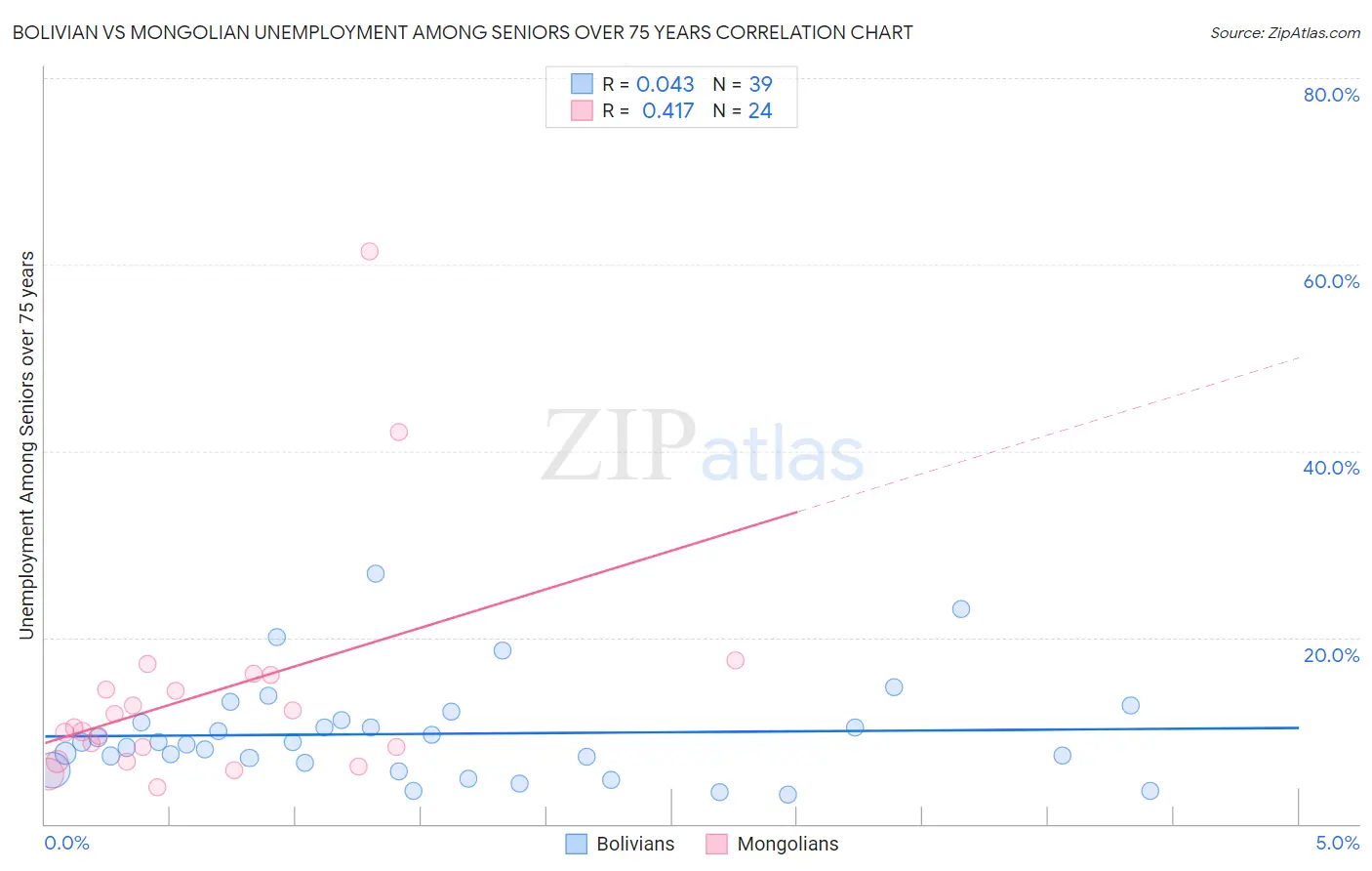 Bolivian vs Mongolian Unemployment Among Seniors over 75 years