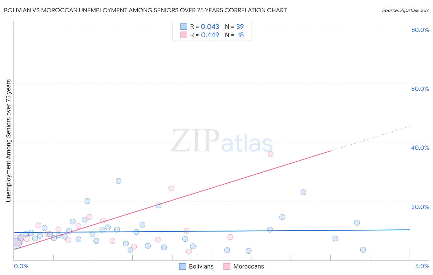 Bolivian vs Moroccan Unemployment Among Seniors over 75 years