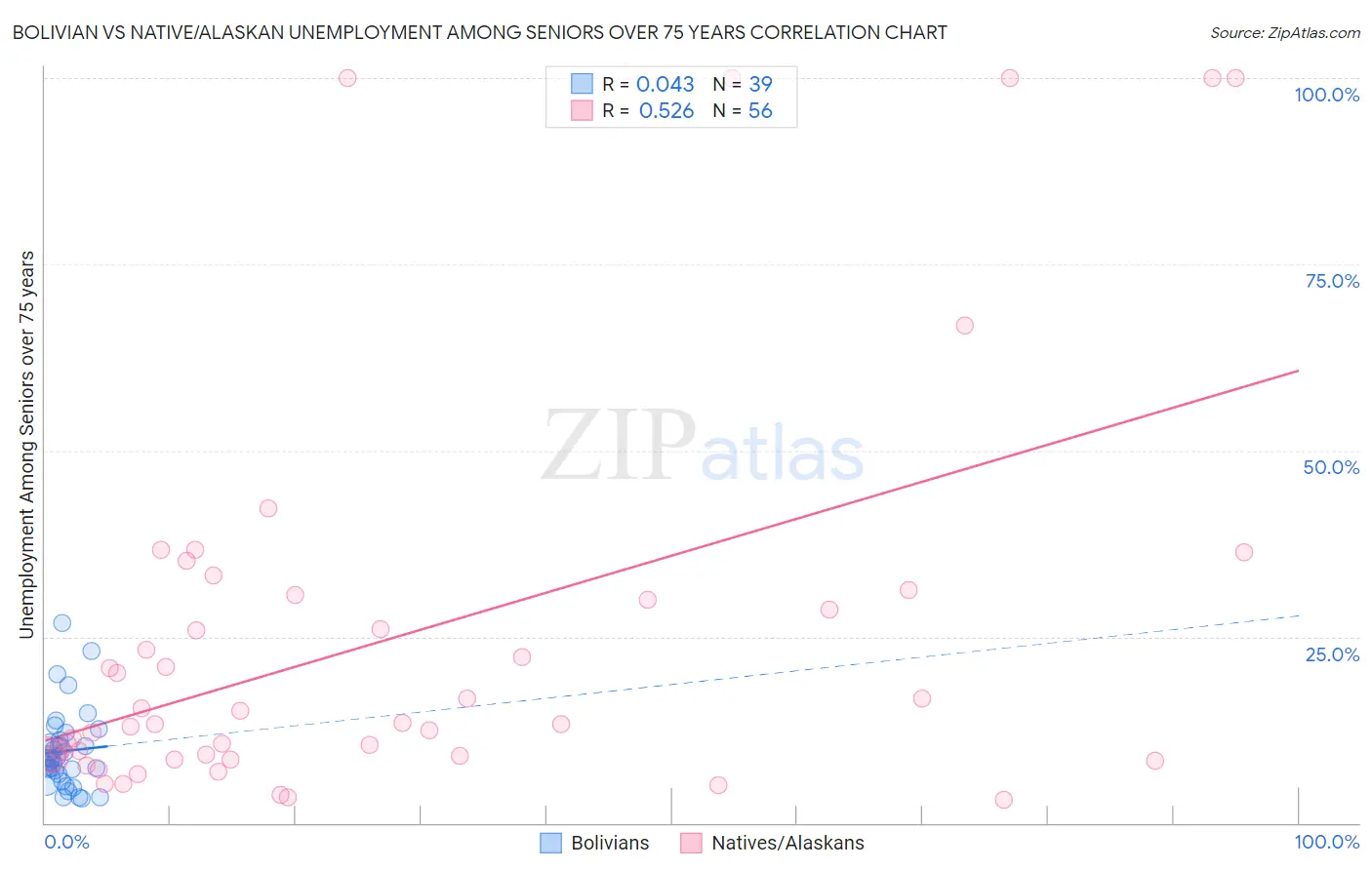 Bolivian vs Native/Alaskan Unemployment Among Seniors over 75 years