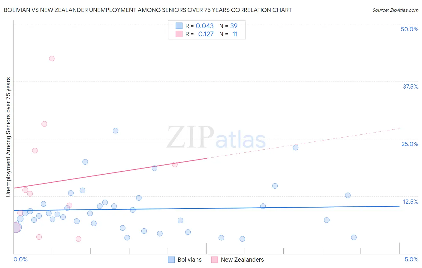 Bolivian vs New Zealander Unemployment Among Seniors over 75 years