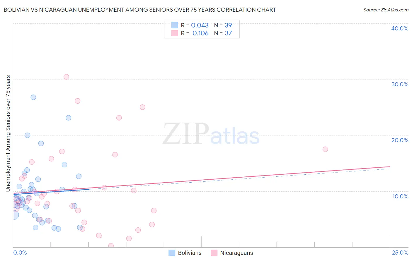Bolivian vs Nicaraguan Unemployment Among Seniors over 75 years