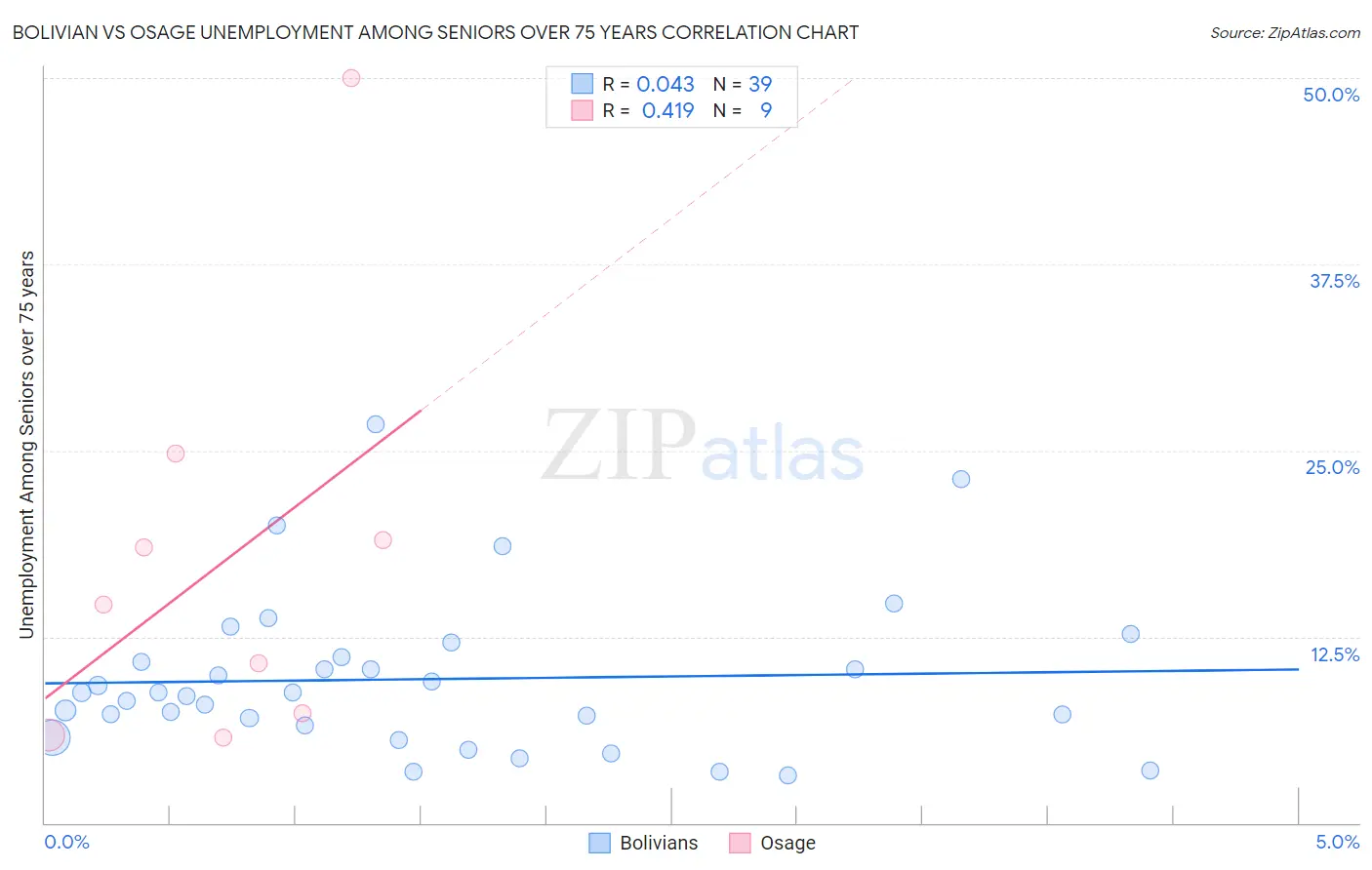 Bolivian vs Osage Unemployment Among Seniors over 75 years