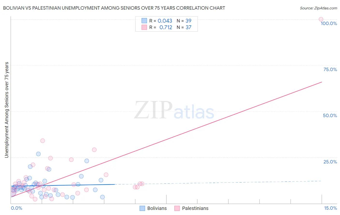 Bolivian vs Palestinian Unemployment Among Seniors over 75 years