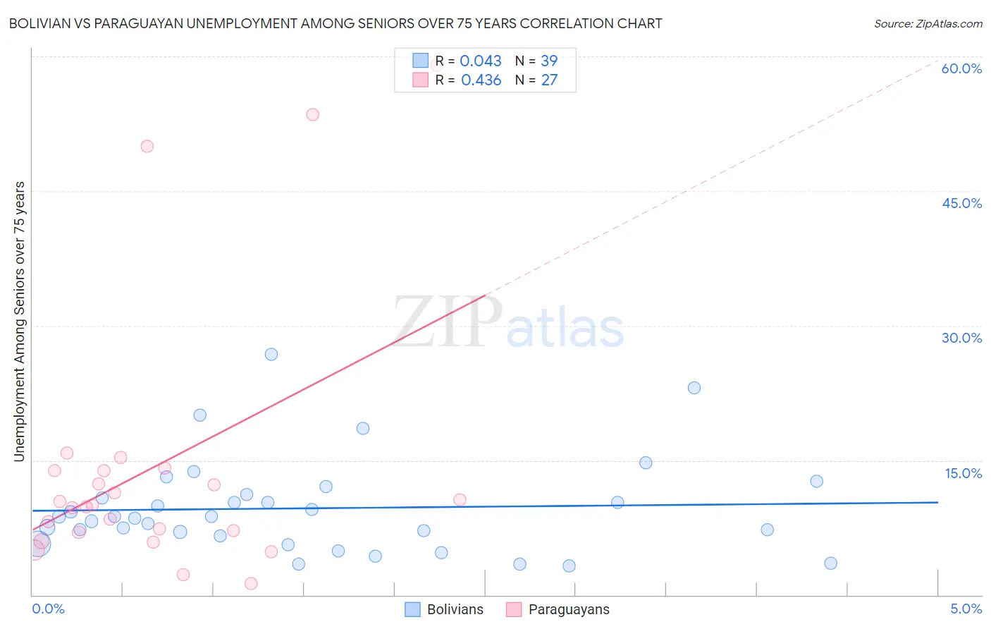 Bolivian vs Paraguayan Unemployment Among Seniors over 75 years
