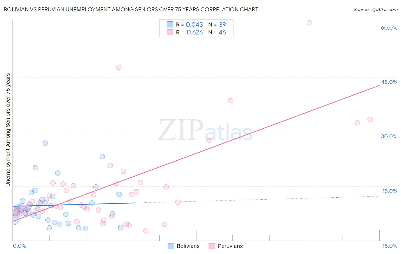 Bolivian vs Peruvian Unemployment Among Seniors over 75 years