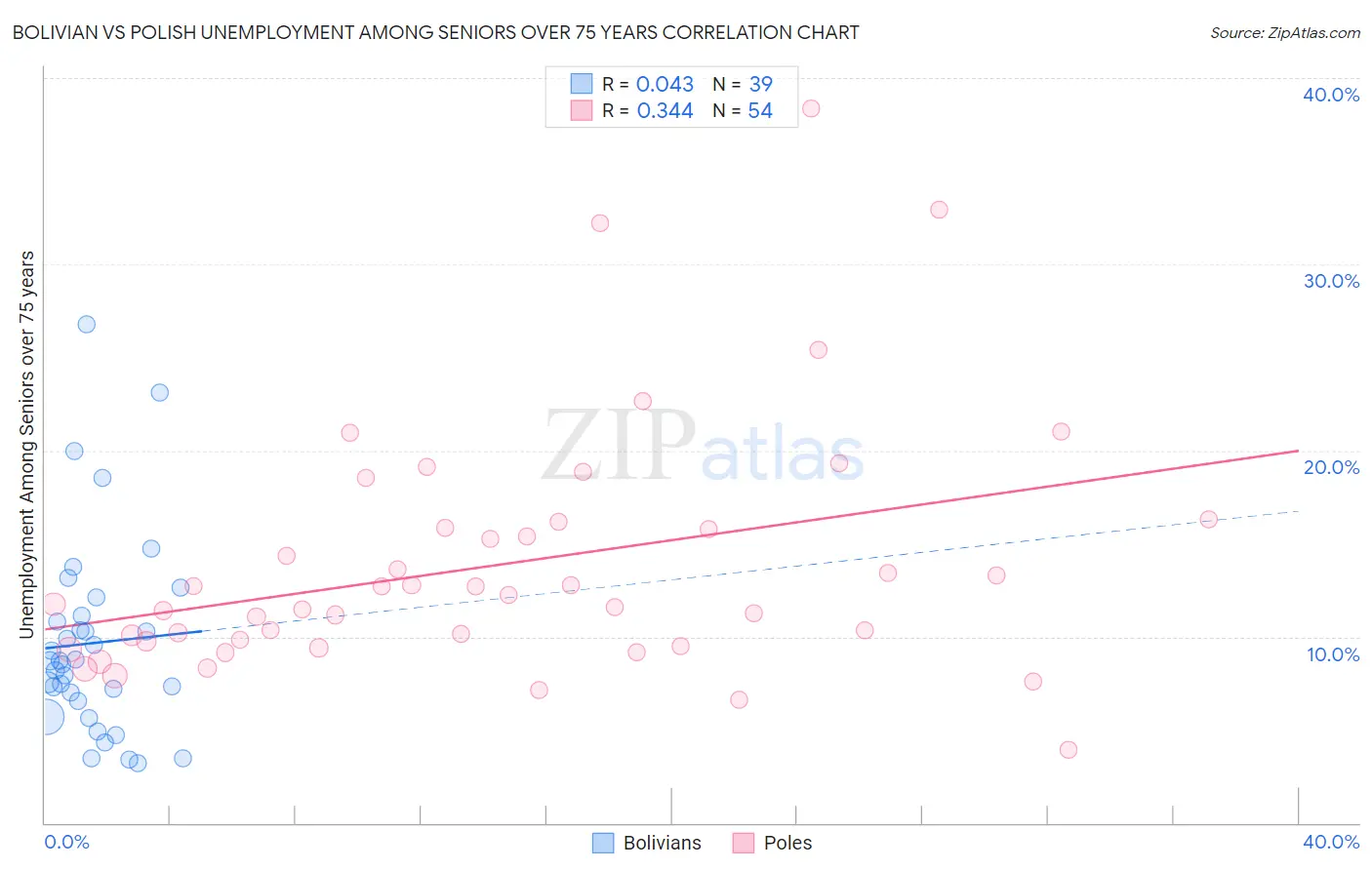 Bolivian vs Polish Unemployment Among Seniors over 75 years