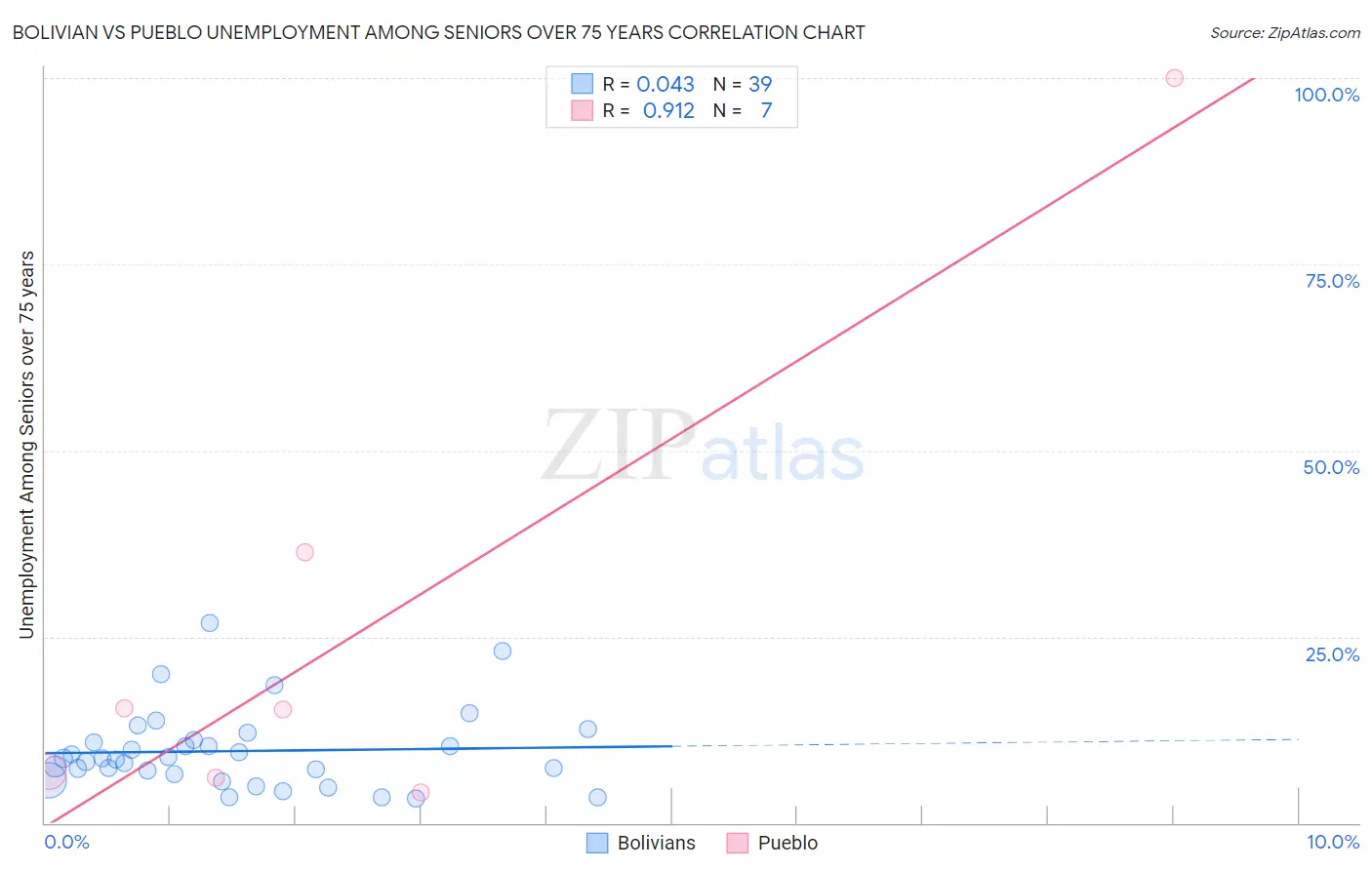 Bolivian vs Pueblo Unemployment Among Seniors over 75 years