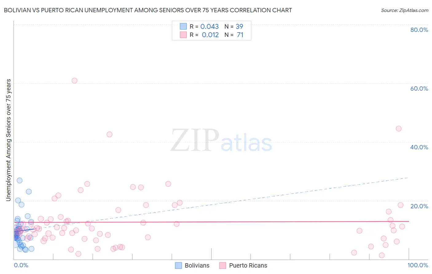 Bolivian vs Puerto Rican Unemployment Among Seniors over 75 years