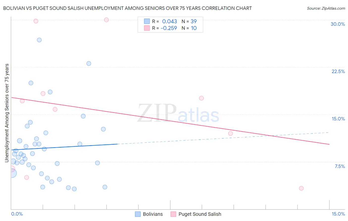 Bolivian vs Puget Sound Salish Unemployment Among Seniors over 75 years