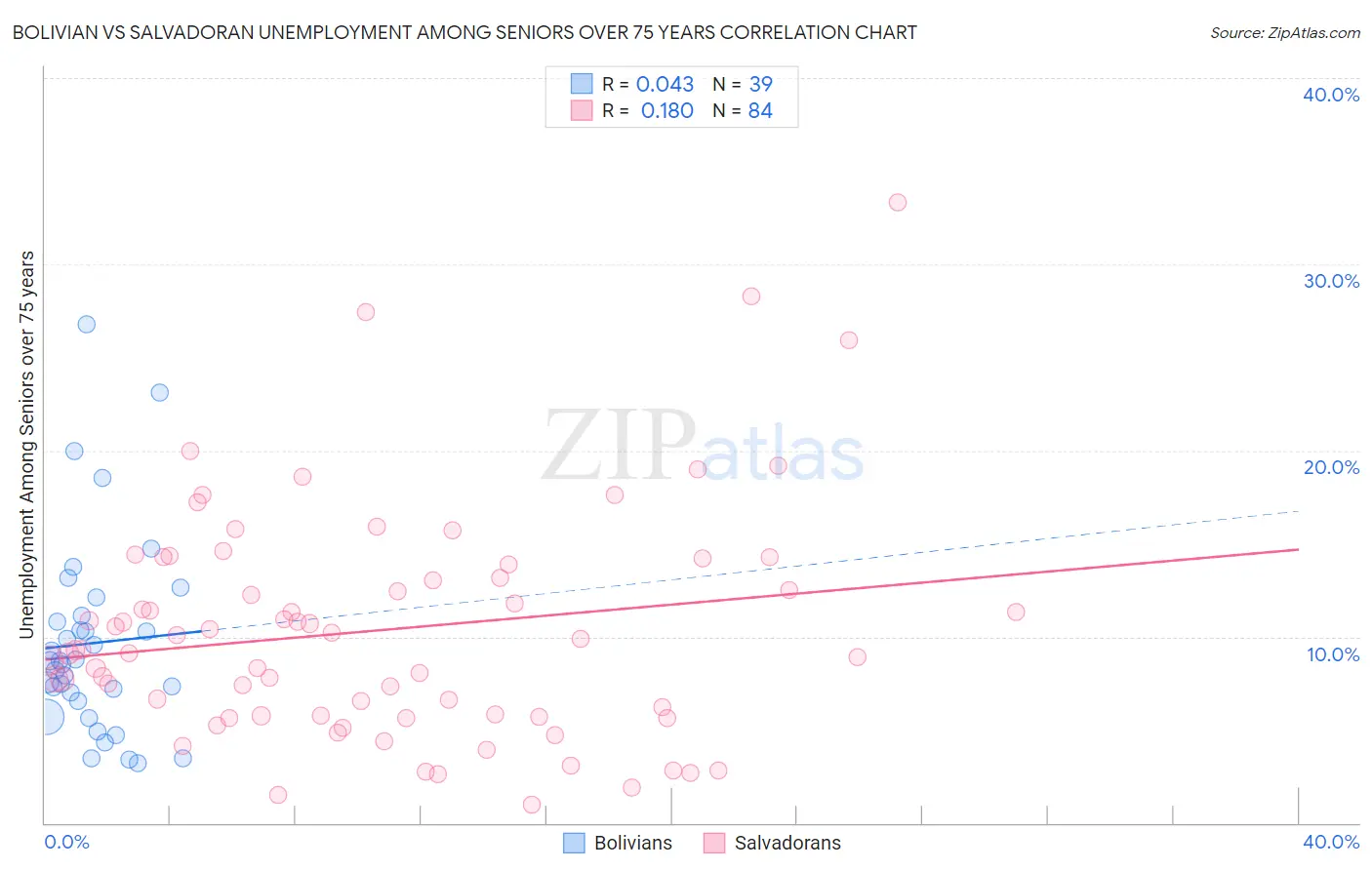 Bolivian vs Salvadoran Unemployment Among Seniors over 75 years
