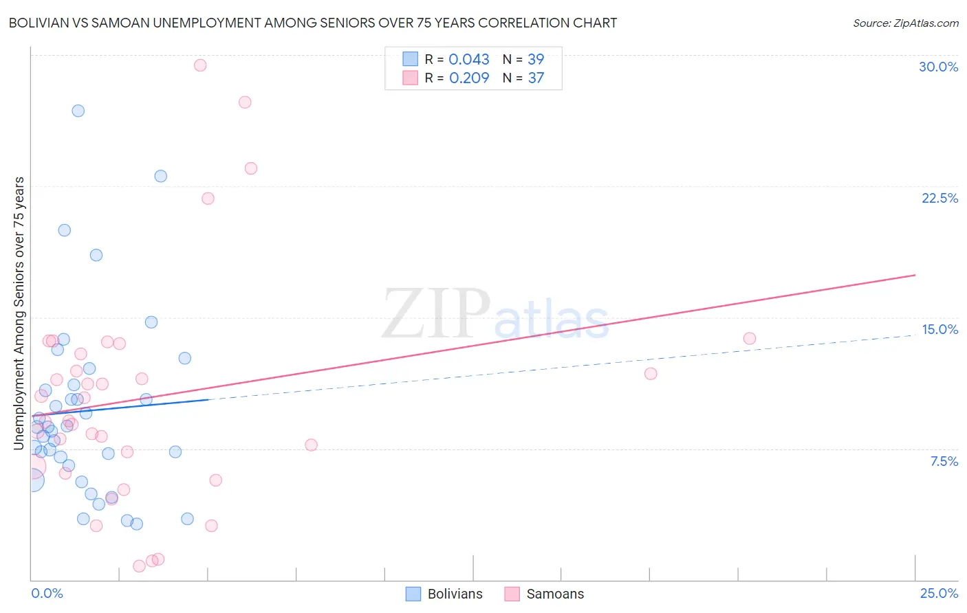 Bolivian vs Samoan Unemployment Among Seniors over 75 years