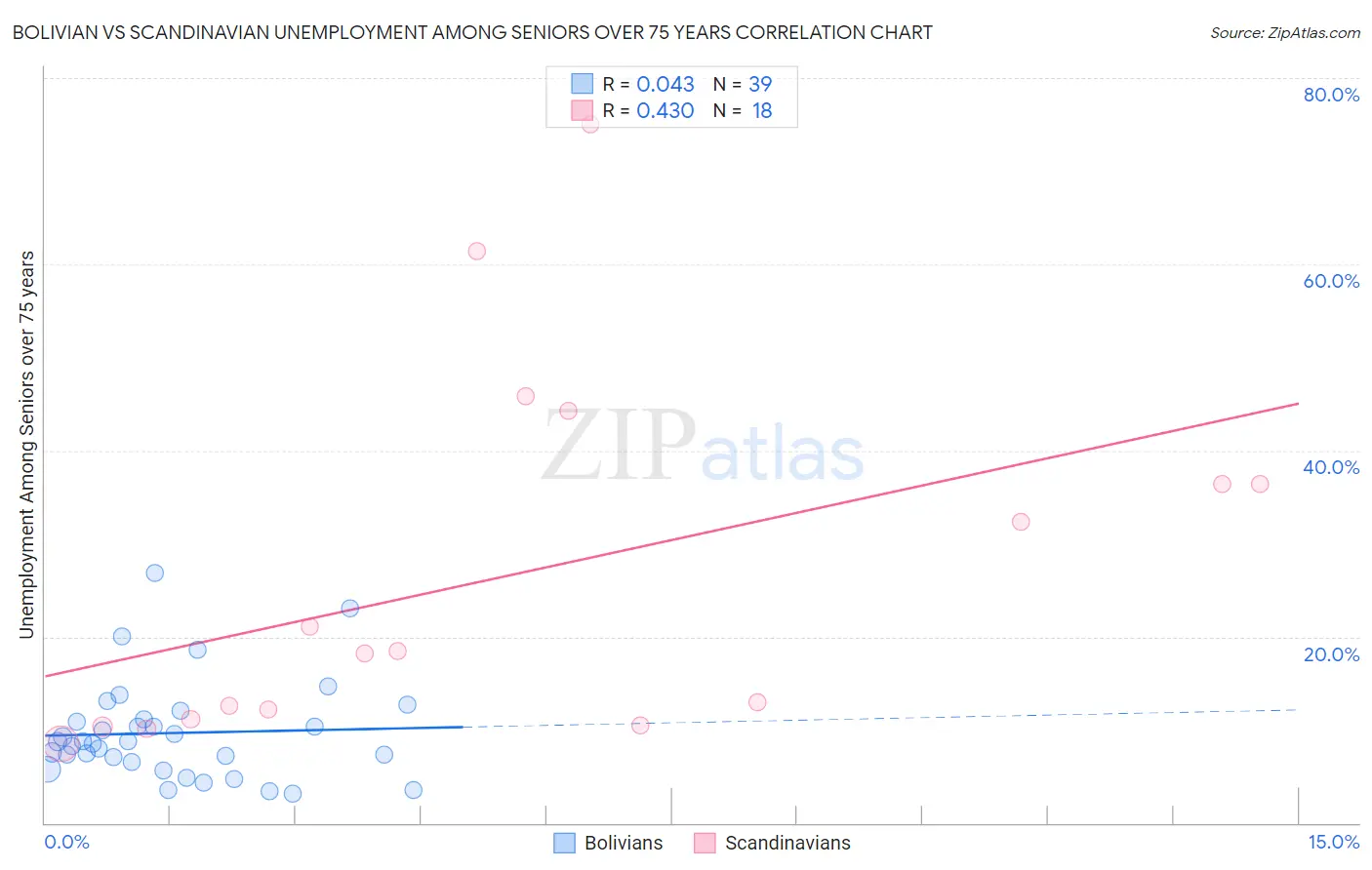 Bolivian vs Scandinavian Unemployment Among Seniors over 75 years
