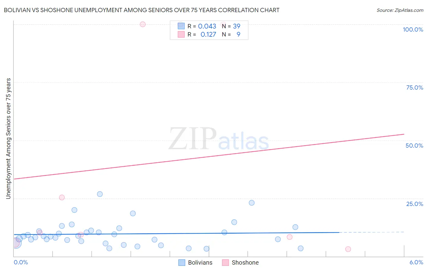 Bolivian vs Shoshone Unemployment Among Seniors over 75 years