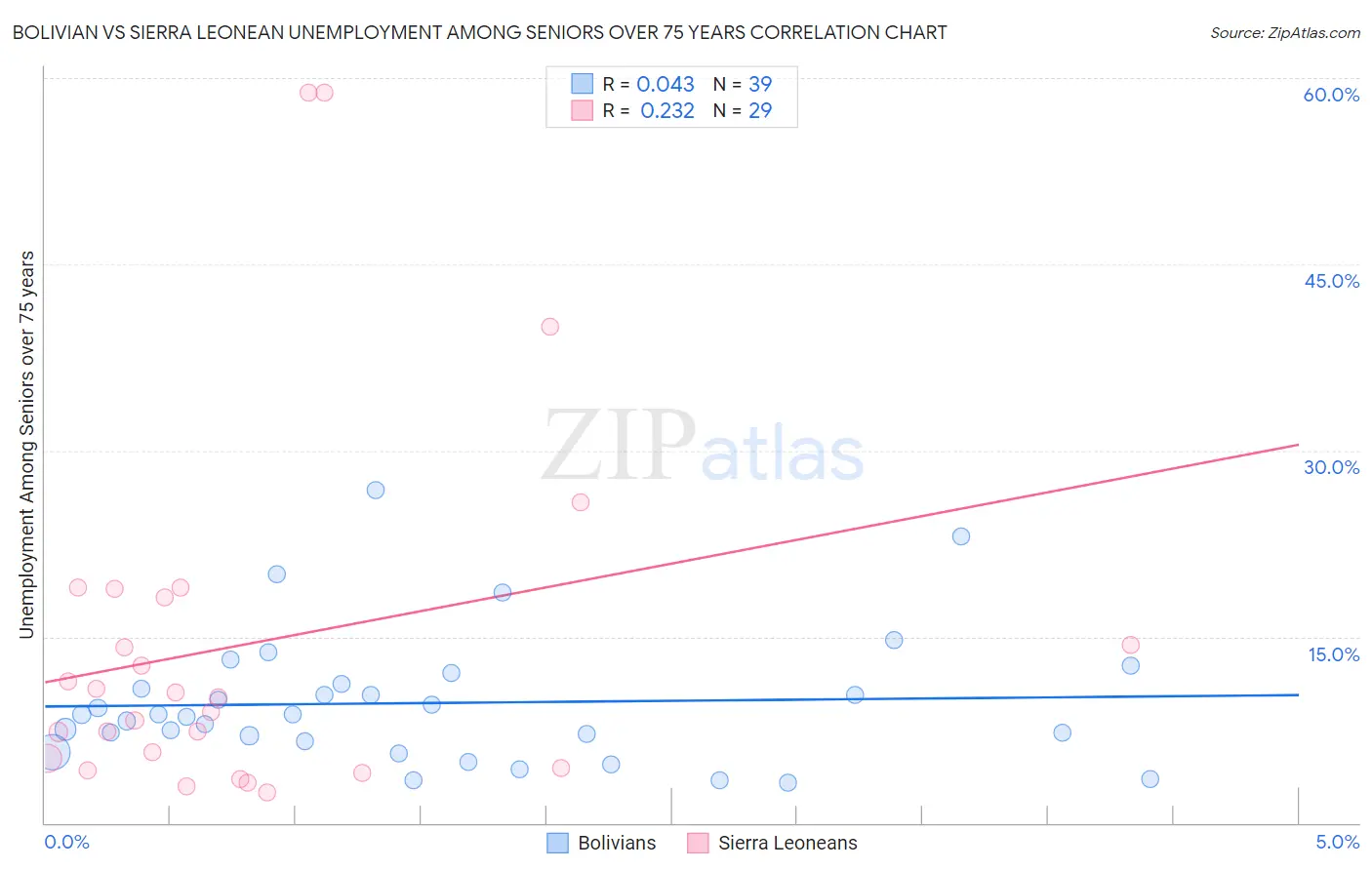 Bolivian vs Sierra Leonean Unemployment Among Seniors over 75 years