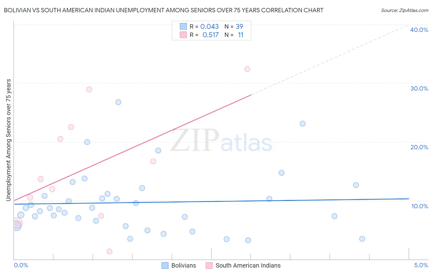 Bolivian vs South American Indian Unemployment Among Seniors over 75 years