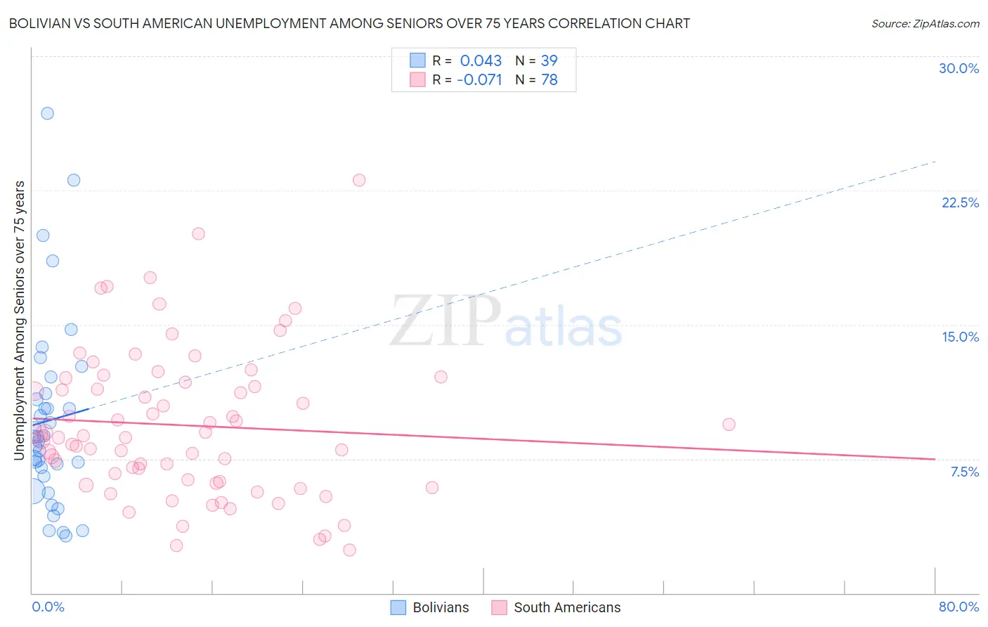 Bolivian vs South American Unemployment Among Seniors over 75 years