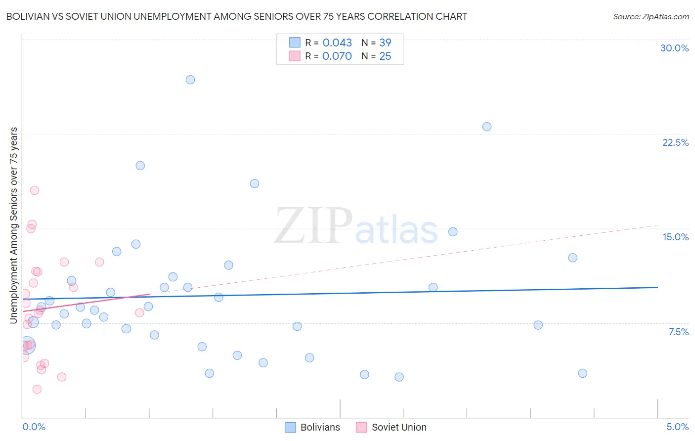 Bolivian vs Soviet Union Unemployment Among Seniors over 75 years