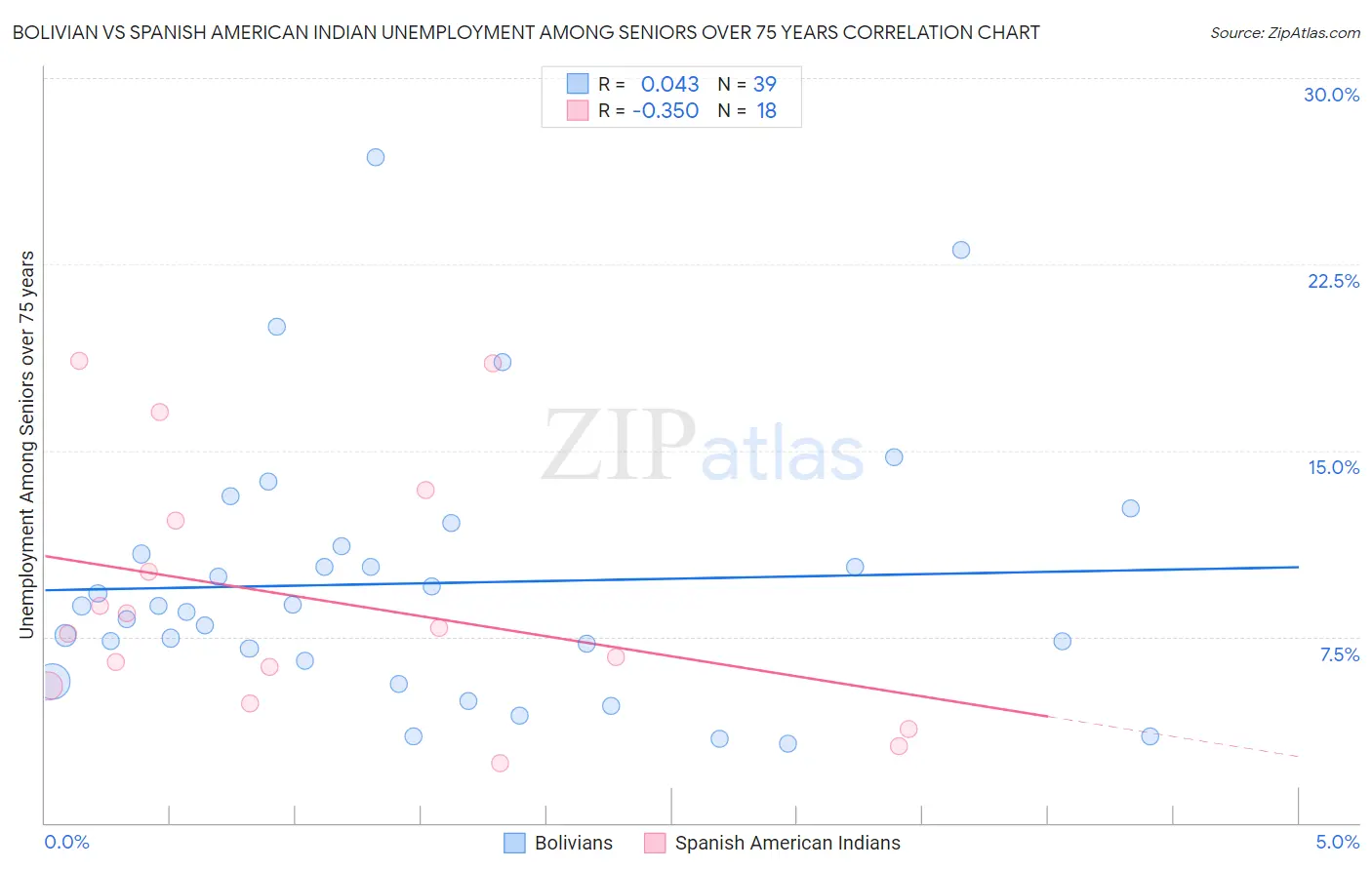 Bolivian vs Spanish American Indian Unemployment Among Seniors over 75 years