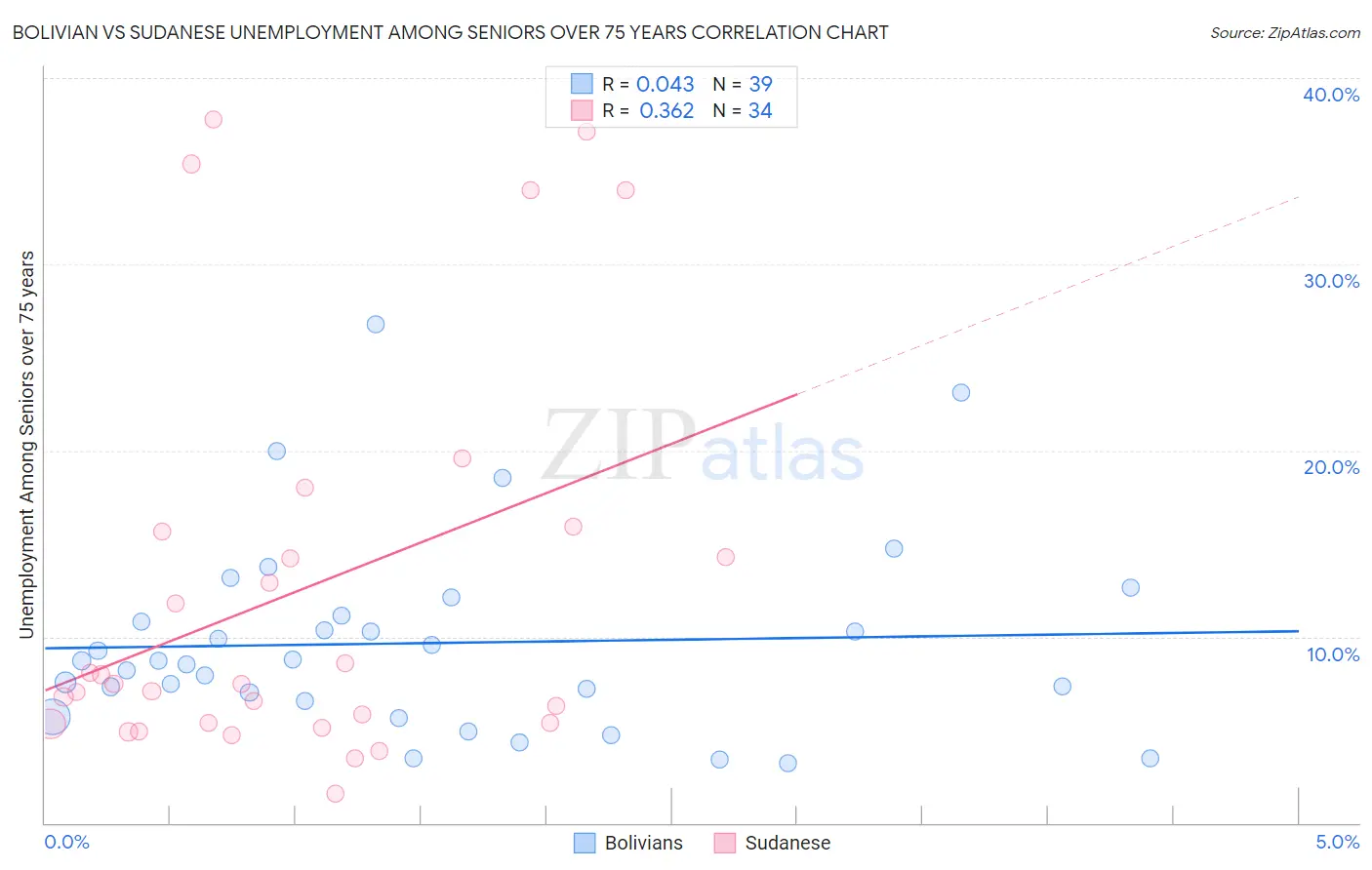 Bolivian vs Sudanese Unemployment Among Seniors over 75 years