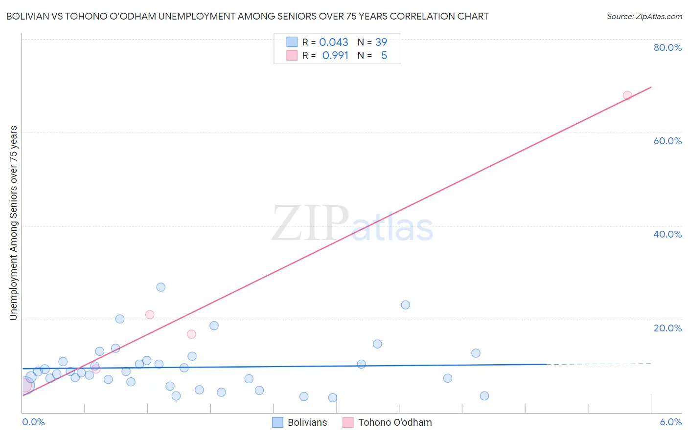 Bolivian vs Tohono O'odham Unemployment Among Seniors over 75 years