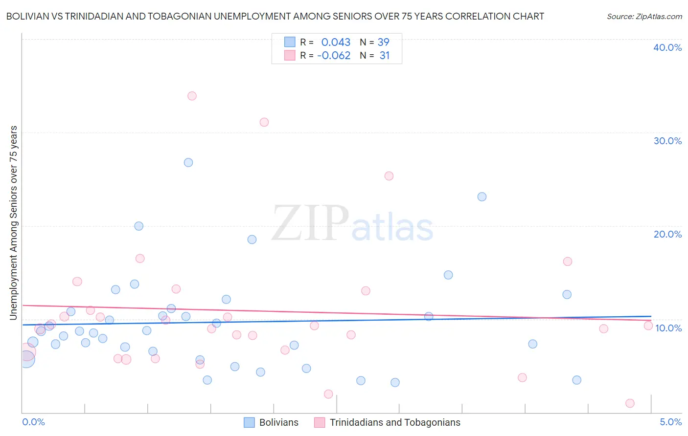 Bolivian vs Trinidadian and Tobagonian Unemployment Among Seniors over 75 years