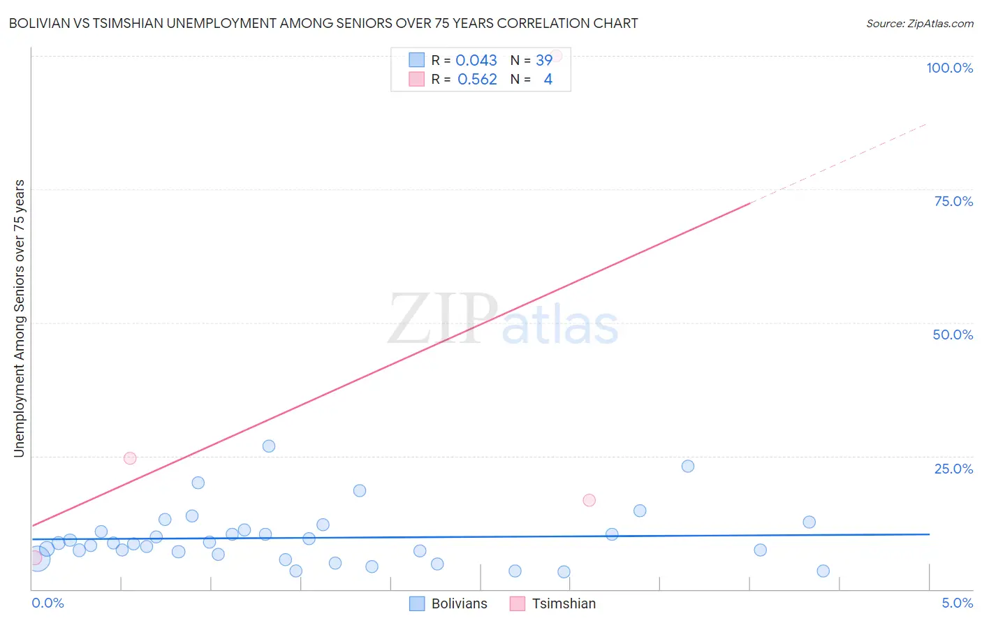 Bolivian vs Tsimshian Unemployment Among Seniors over 75 years