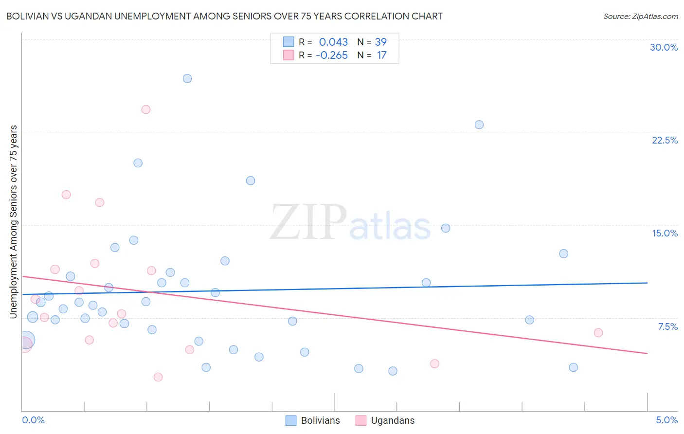 Bolivian vs Ugandan Unemployment Among Seniors over 75 years