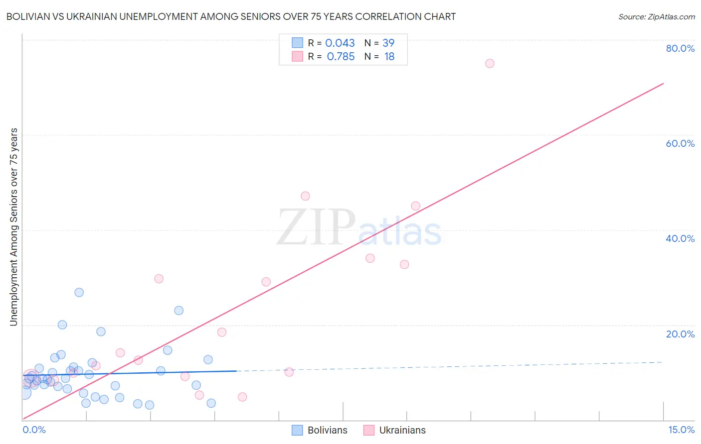 Bolivian vs Ukrainian Unemployment Among Seniors over 75 years