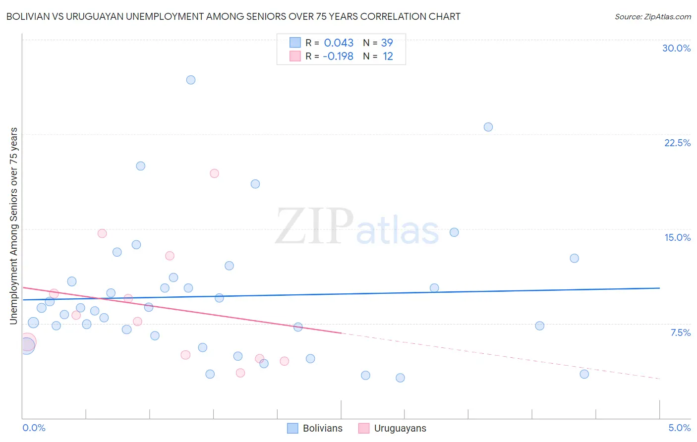 Bolivian vs Uruguayan Unemployment Among Seniors over 75 years