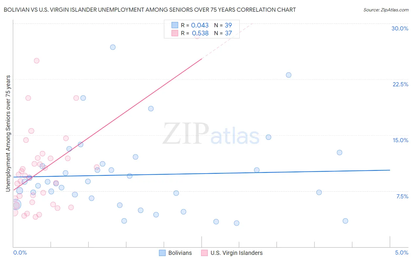 Bolivian vs U.S. Virgin Islander Unemployment Among Seniors over 75 years