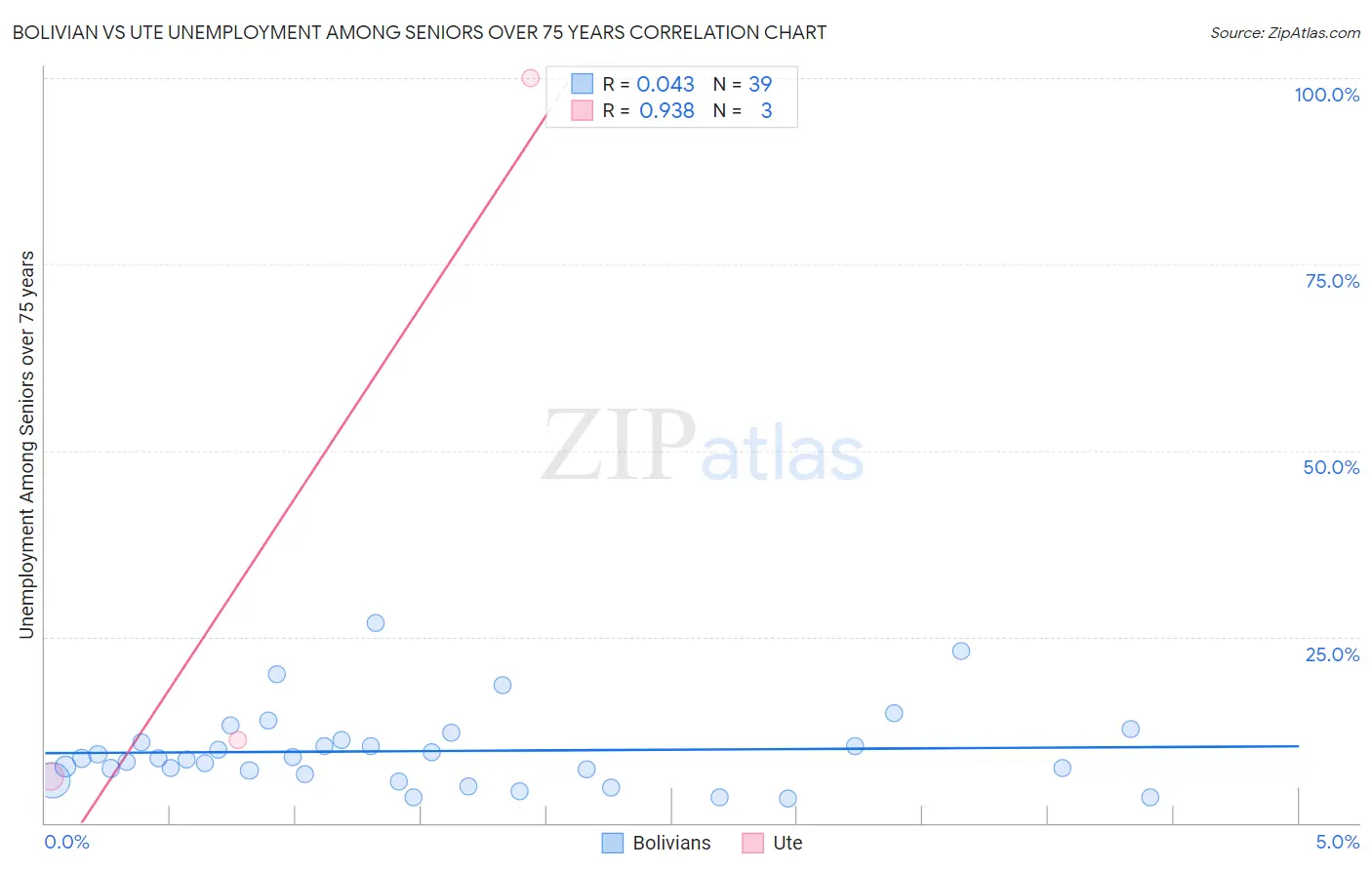 Bolivian vs Ute Unemployment Among Seniors over 75 years