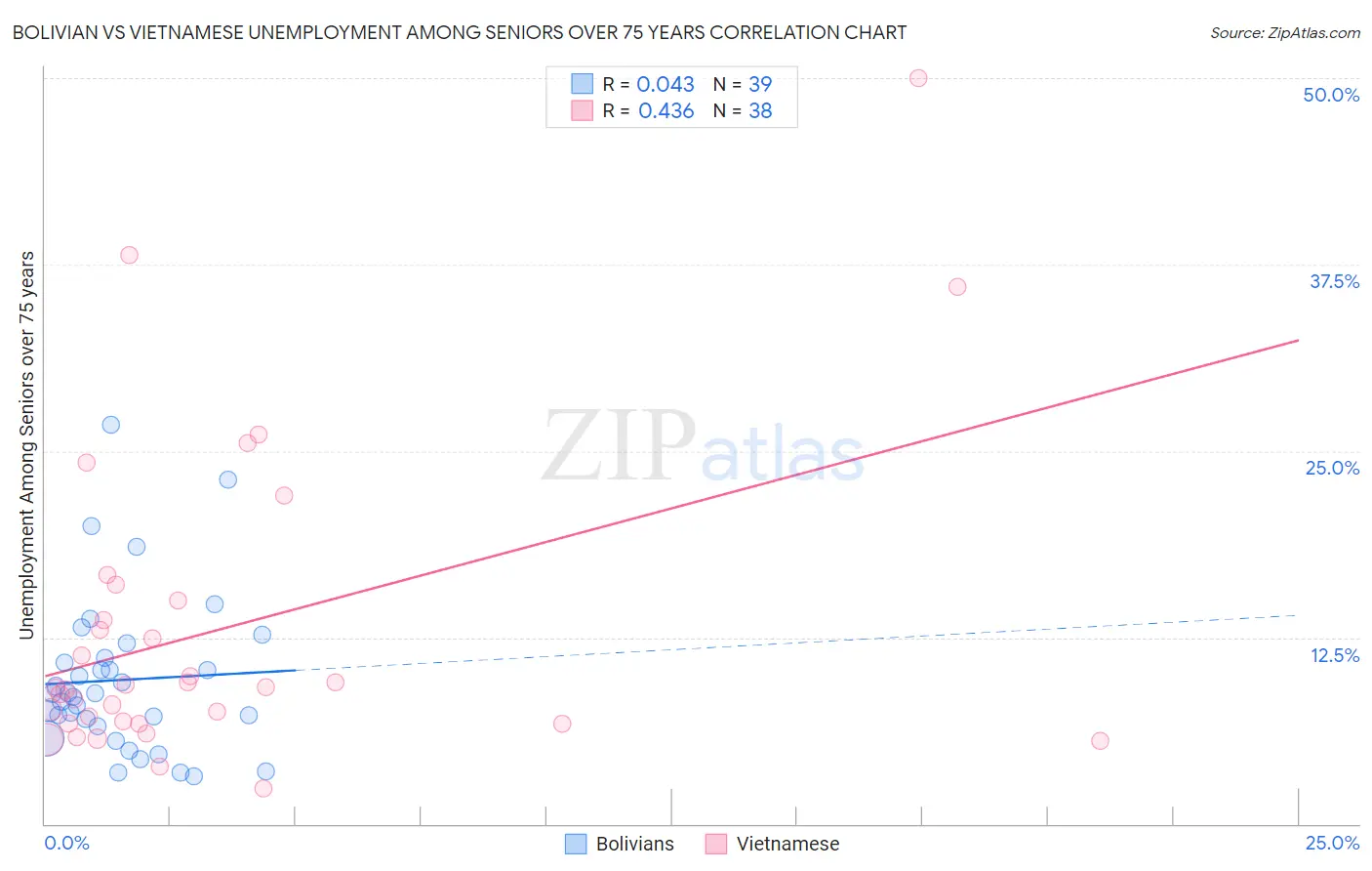 Bolivian vs Vietnamese Unemployment Among Seniors over 75 years
