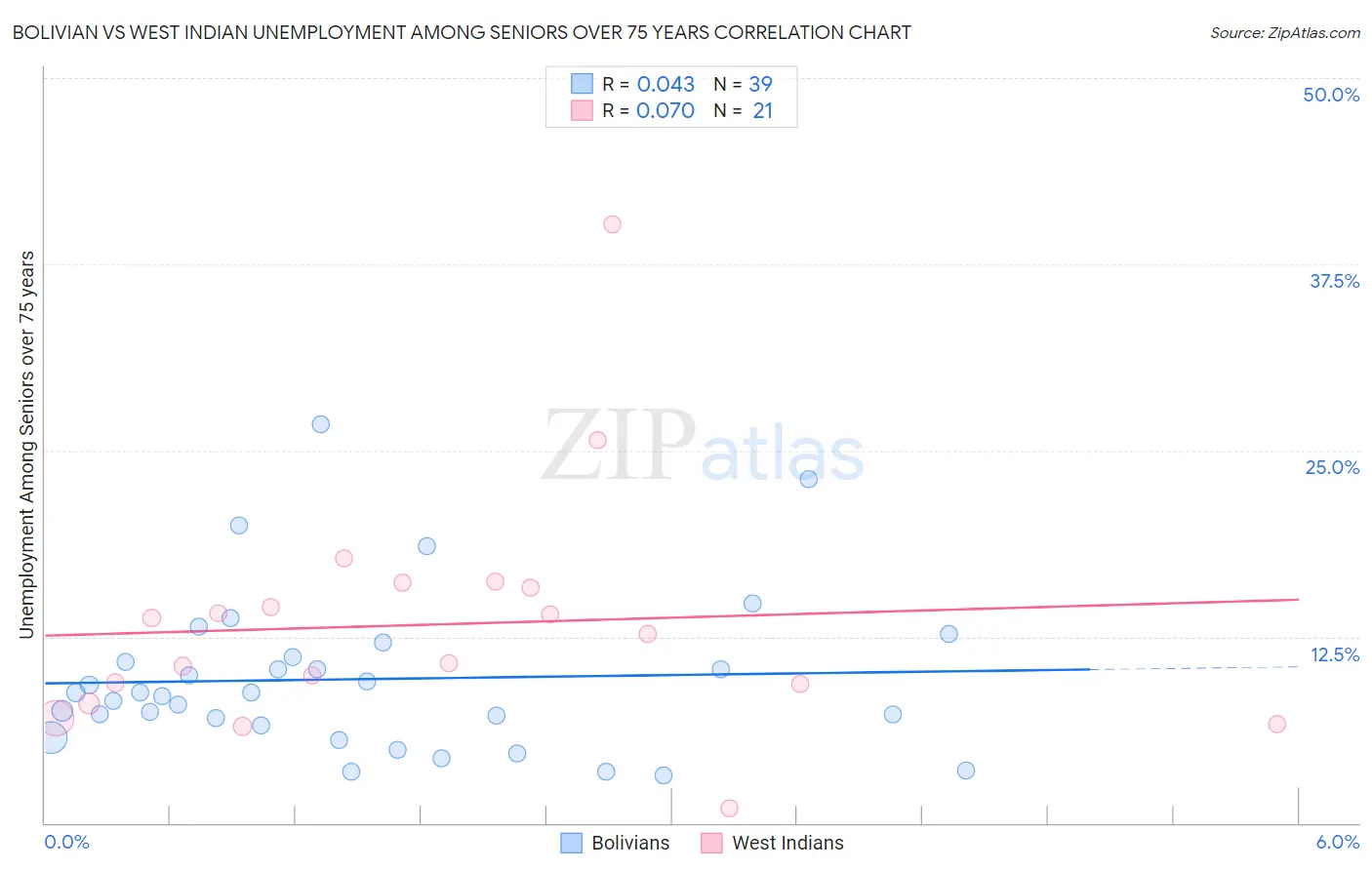 Bolivian vs West Indian Unemployment Among Seniors over 75 years