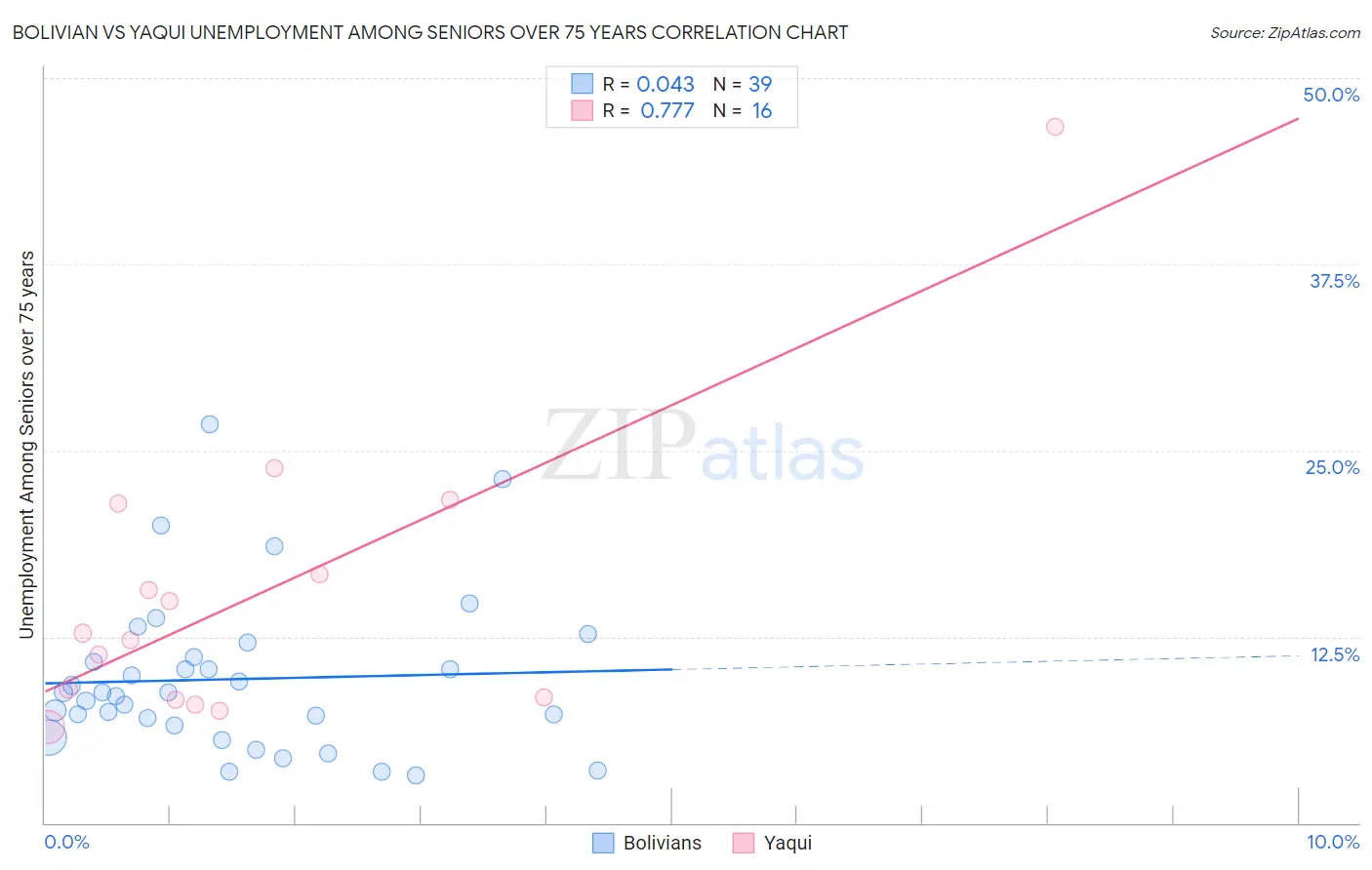 Bolivian vs Yaqui Unemployment Among Seniors over 75 years